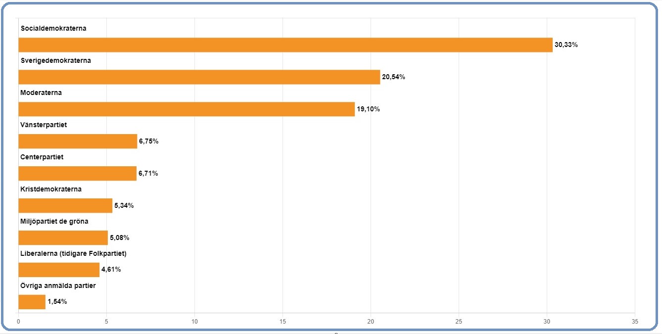 Valresultatet Sverige 2022