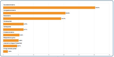 Valresultatet Sverige 2022