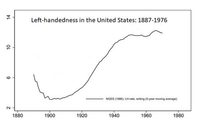 Vänsterhänta i USA