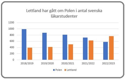 Diagram läkarstudenter