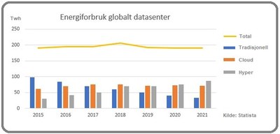 Energiforbruk datasenter