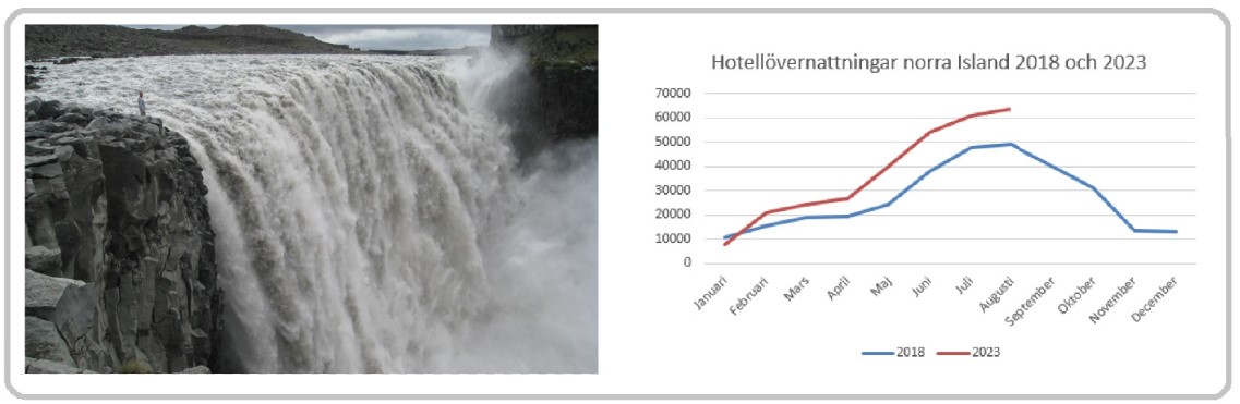 Grafik övernattningar norra Island avlång