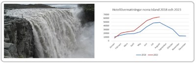 Grafik övernattningar norra Island avlång