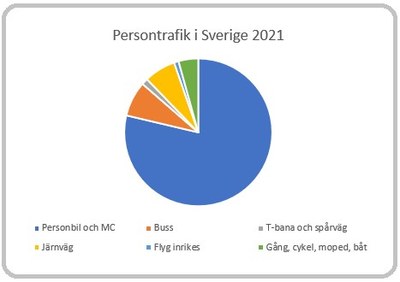 Grafik persontransporter i Sverige 2021
