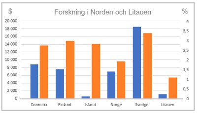 Litauisk forskning