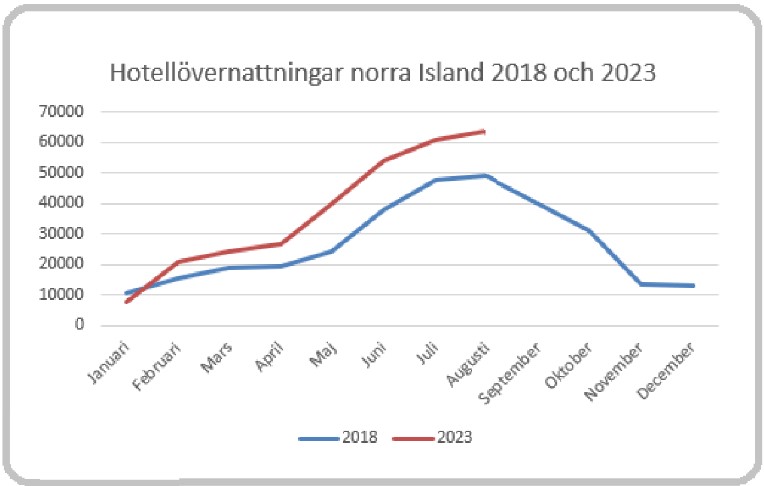 Övernattningar norra Island