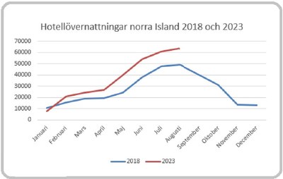Övernattningar norra Island