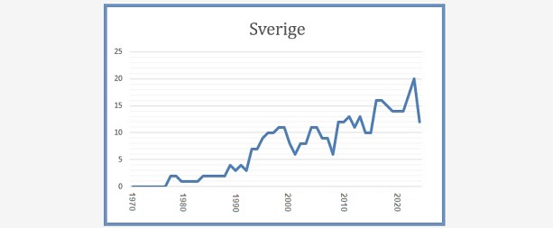 Sverige 8 mars 2023