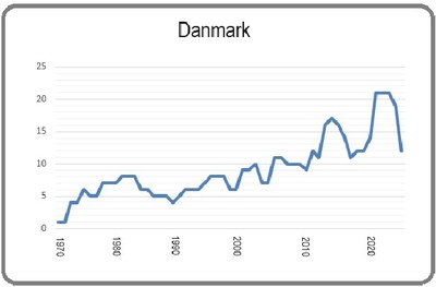 Danmark 8 mars 2024
