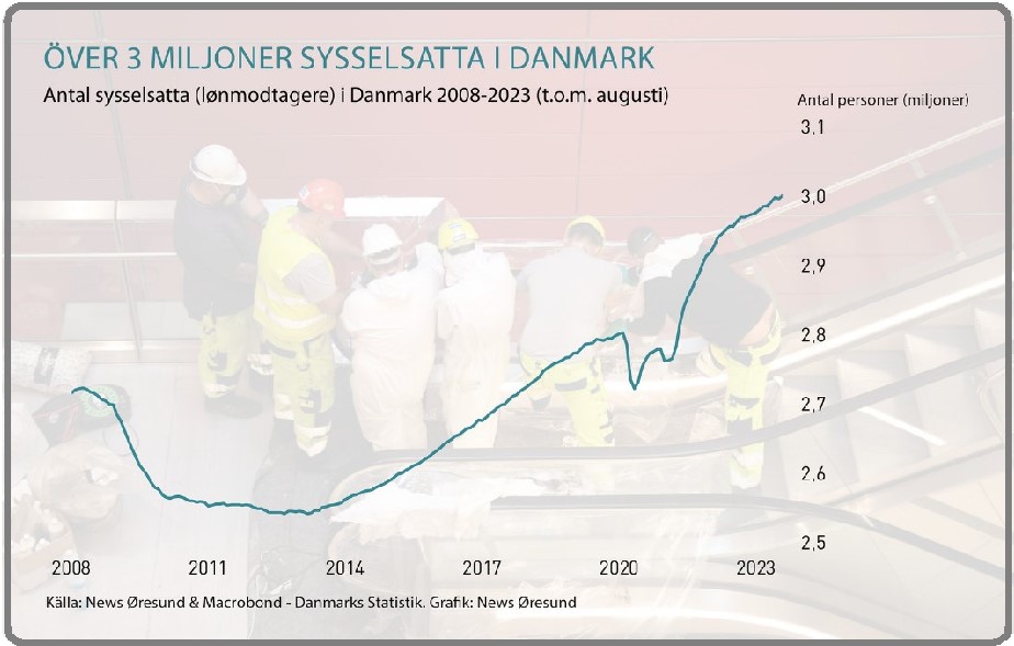 Grafik dansk sysselsättning