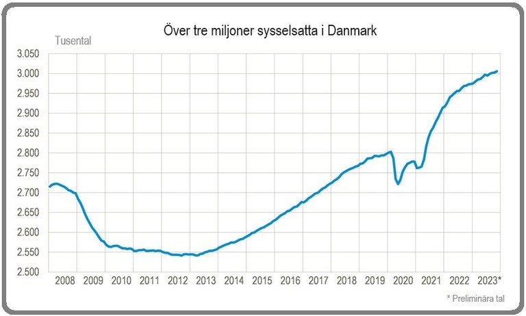 Källa: Statistics Denmark