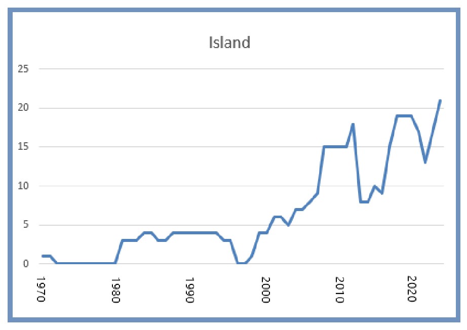 Island 8 mars 2025