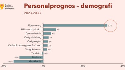 Personalprognose_kilde: SKR