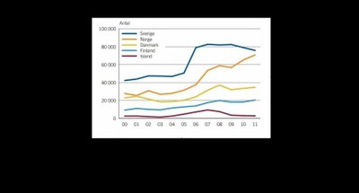 Arbetet viktigast i alla nordiska ländernas integrationspolitik